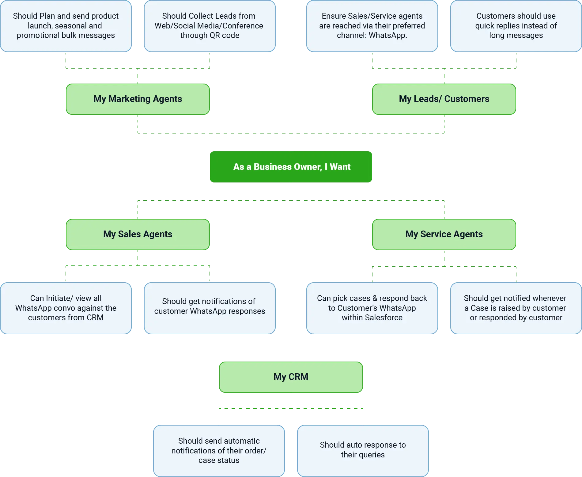 WhatsApp Communication Tools